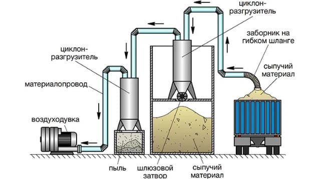 Схема пневмотранспорта материалов с погрузкой на автомобиль.